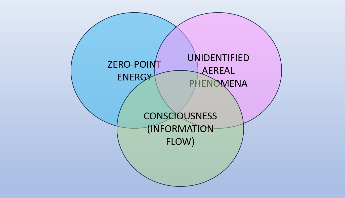 Zero-point energy, UAP & Consciousness … What is Missing?  